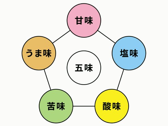 五味（甘味、塩味、酸味、苦味、うま味）